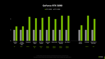 Nvidia GeForce RTX 5090 vs RTX 4090 benchmarks from Nvidia (image source: Computerbase)