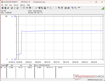 Consumption would spike to 168 W when initiating Prime95 stress