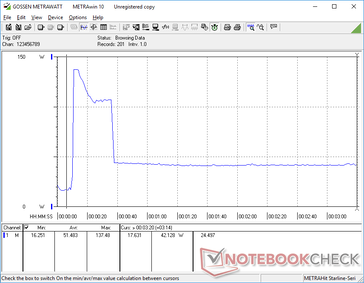 Initiating Prime95 causes consumption to spike to 137.5 W for a couple of seconds before falling to as low as 42 W due to poor Turbo Boost sustainability