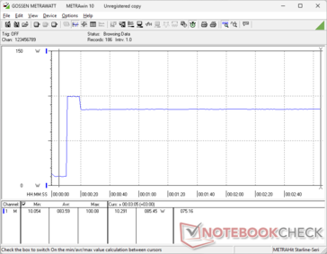 Consumption would spike to 100 W for about 10 seconds when initiating Prime95 stress before falling and stabilizing at 85 W