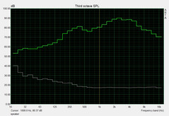 Speakers noise level