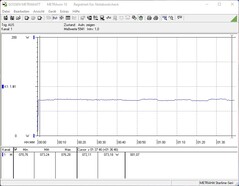 Energy consumption during the stress test (Prime95)