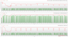 CPU/GPU clocks, temperatures, and power variations during Prime95 stress