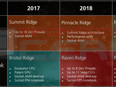 AMD desktop and mobile roadmap 2017-2019 including Picasso APU