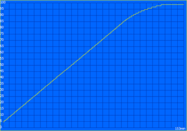 Charging curve normal