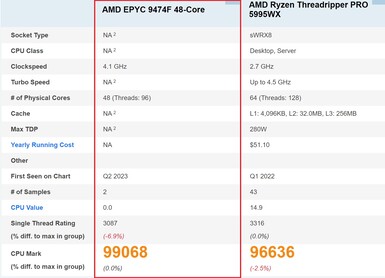 AMD EPYC 9474F. (Image source: PassMark)