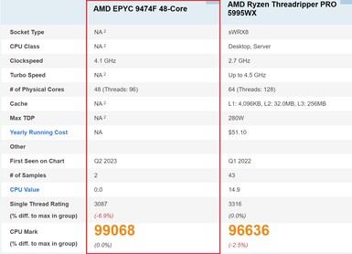 AMD EPYC 9474F. (Image source: PassMark)