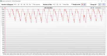 GPU measurements during our The Witcher 3 test (Normal)