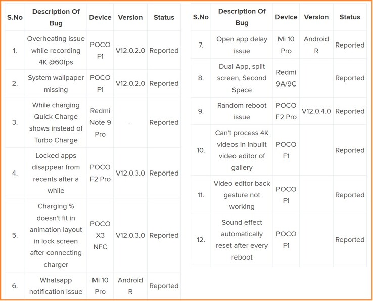 Current status of MIUI 12 bug tracker vol 2. (Image source: Xiaomi)