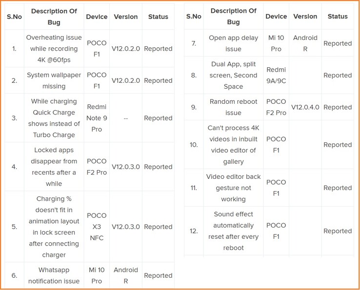 Current status of MIUI 12 bug tracker vol 2. (Image source: Xiaomi)