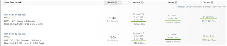 New Raptor Lake ES scores. (Image source: UserBenchmark)