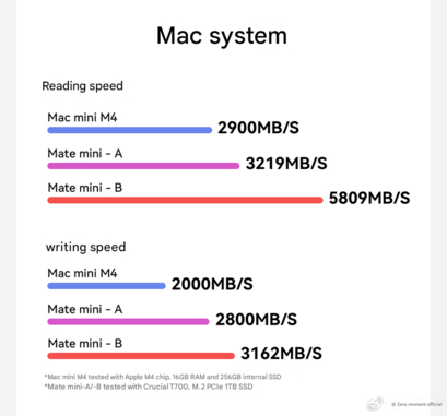 Rated transfer speeds of Beelink Mate mini (Image source: Beelink - machine translated)