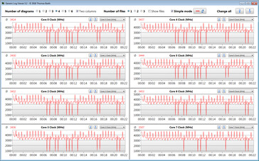 CPU clocks during the CB15 look (max)