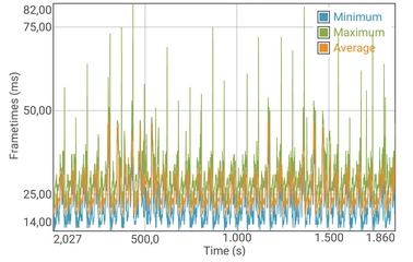 GFXBench: frame rates