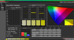 Saturation Sweeps after calibration