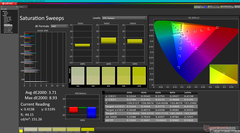 Saturation Sweeps before calibration