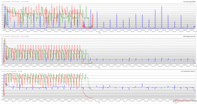 CPU clocks, core temperatures, and package powers during a Cinebench R15 loop. (Red: Performance, Green: Standard, Blue: Whisper)