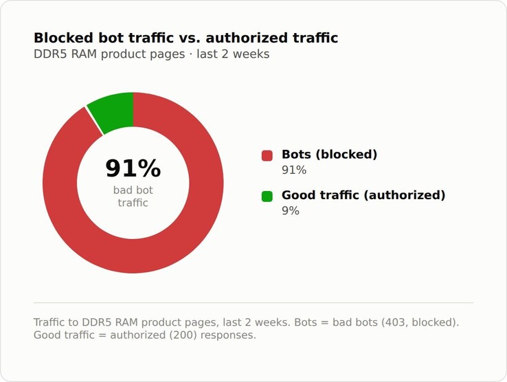 DDR5 RAM lsitings are being hounded by bots like never before.