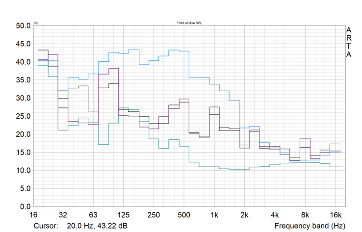 Volume from 15cm, no disturbing frequencies, only the hard disks audible at idle.