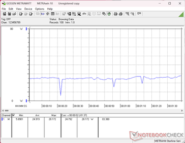 3DMark06 consumption