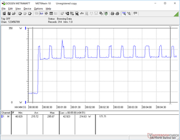 FurMark initiated at 20s mark. The periodic spike in consumption mirrors the cycling GPU clock rate in our FurMark test above