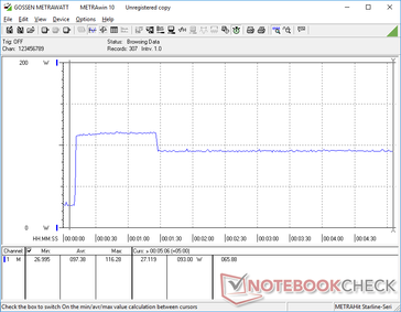 Prime95 initiated at 10s mark. Consumption spikes to 116 W for about one minute before falling and stabilizing at 93 W