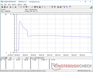 Prime95 stress initiated at 10s mark (external monitor)