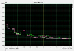 Noise level on idle