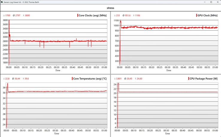 CPU/iGPU stress test