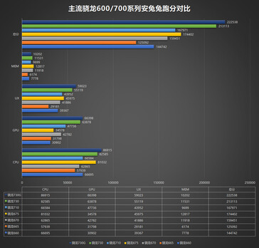 A xomparison between all the SoCs included in AnTuTu's testing, and their respective results. (Source: GSMArena (top); AnTuTu (bottom))