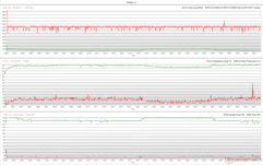 CPU/GPU clocks, temperatures, and power variations during The Witcher 3 stress