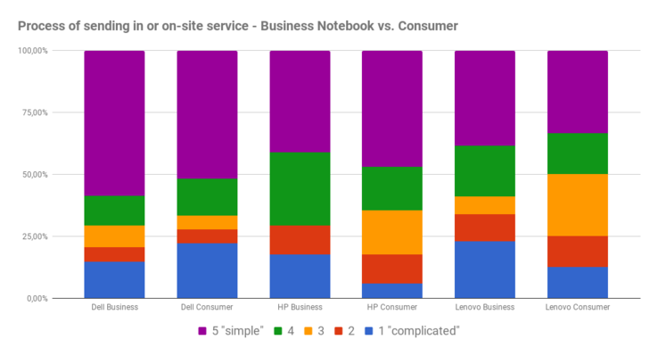 Send-in or onsite service process - consumer vs. business