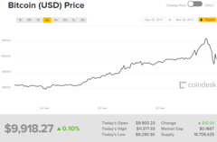 Bitcoin value movement over the last week. (Source: Coindesk)