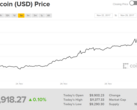 Bitcoin value movement over the last week. (Source: Coindesk)