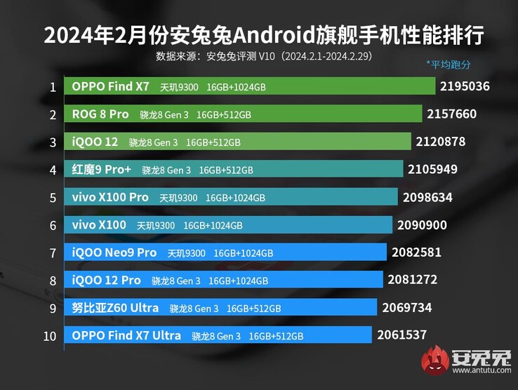 The Xiaomi 14 Ultra fails to earn a place in the top ten.