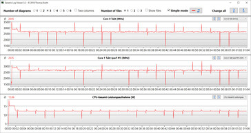 CPU clock rates during execution of the CB15 loop (whisper mode)