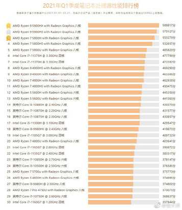 Laptop processor performance. (Image source: Master Lu)