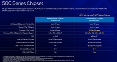 Z500 chipset overview (source: Intel)