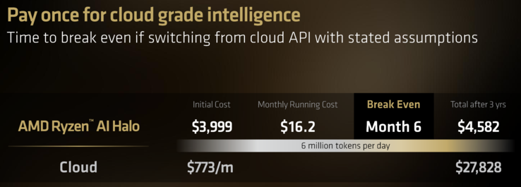AMD Ryzen AI Halo estimated cost savings