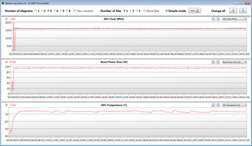 GPU measurements during the Witcher 3 test