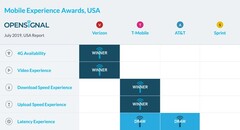 Opensignal&#039;s latest carrier rankings in important dimensions of 4G service. (Source: Opensignal)