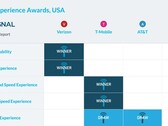 Opensignal's latest carrier rankings in important dimensions of 4G service. (Source: Opensignal)