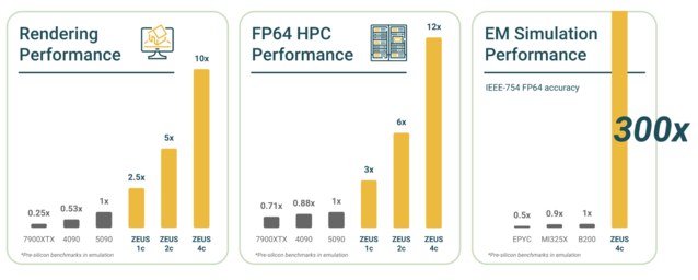 Three SKU's theoretically offer between 2.5 and 10 times the rendering performance of an RTX 5090 (Image Source: Bolt Graphics)
