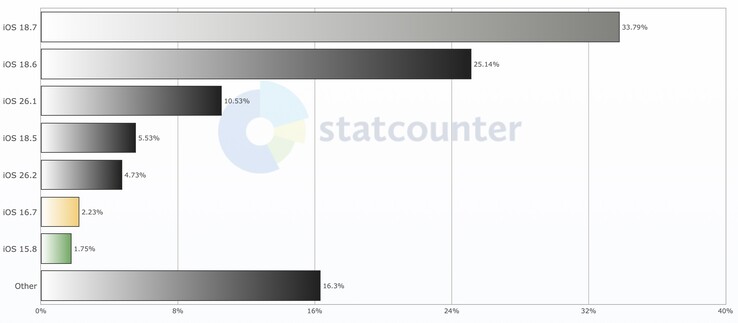 Apple's iOS 26 barely crosses 15% adoption after 4 months of release, according to data gathered by StatCounter. (Image source: StatCounter)