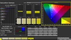 CalMAN: Color saturation (calibrated)