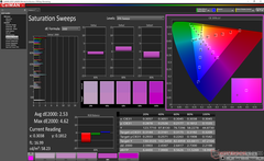 Saturation Sweeps before calibration