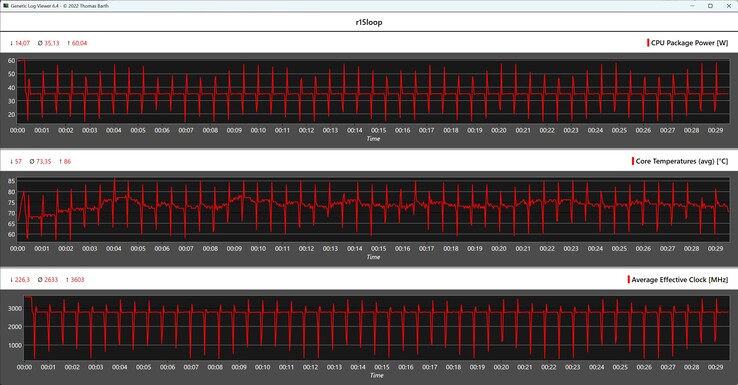 CPU metrics during the Cinebench R15 Loop