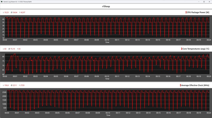 CPU metrics during the Cinebench R15 loop
