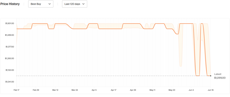 12.9-inch iPad Pro price history (image via Honey)