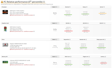 AMD Mendocino Ryzen 3 7320U on UserBenchmark. (Source: UserBenchmark)